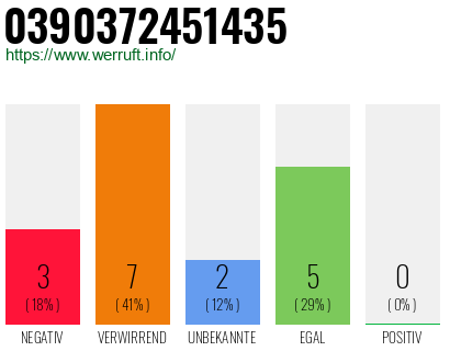 Rufnummer 0390372451435 Telefonnummer 0390372451435