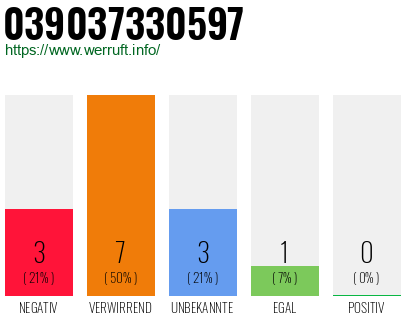 Rufnummer 039037330597 Telefonnummer 039037330597