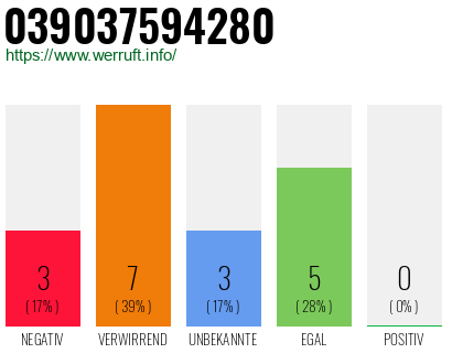Rufnummer 039037594280 Telefonnummer 039037594280