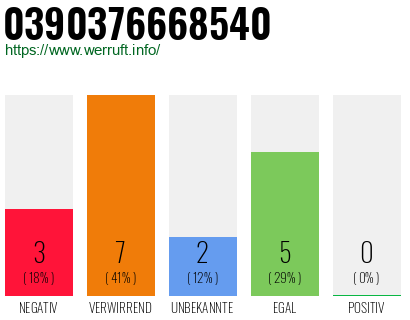 Rufnummer 0390376668540 Telefonnummer 0390376668540