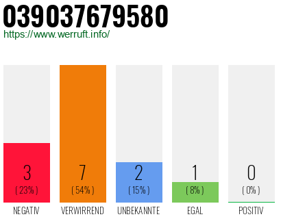 Rufnummer 039037679580 Telefonnummer 039037679580