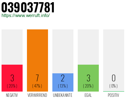Rufnummer 039037781 Telefonnummer 039037781
