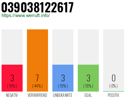 Rufnummer 039038122617 Telefonnummer 039038122617