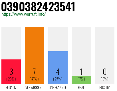 Rufnummer 0390382423541 Telefonnummer 0390382423541