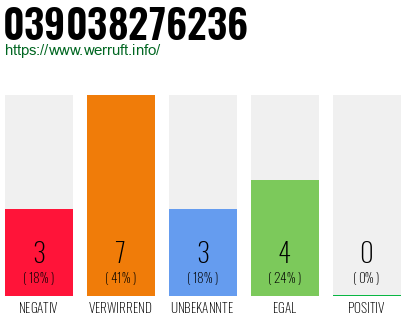 Rufnummer 039038276236 Telefonnummer 039038276236