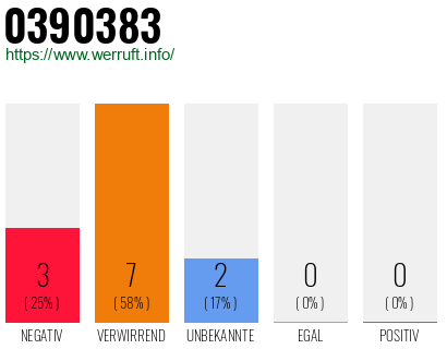 Rufnummer 0390383 Telefonnummer 0390383