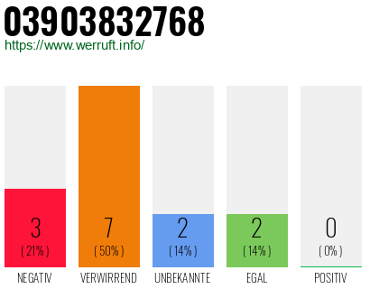 Rufnummer 03903832768 Telefonnummer 03903832768