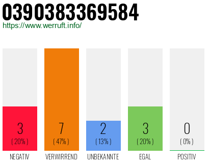 Rufnummer 0390383369584 Telefonnummer 0390383369584