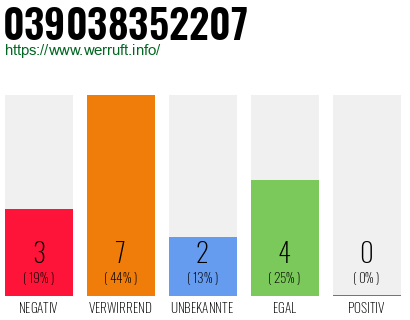 Rufnummer 039038352207 Telefonnummer 039038352207