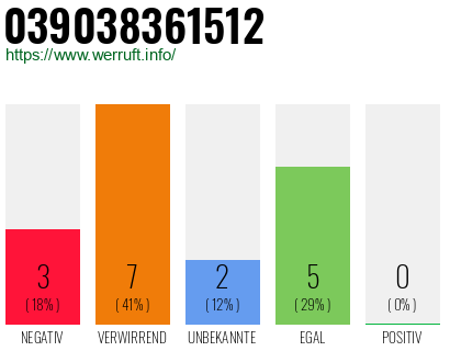 Rufnummer 039038361512 Telefonnummer 039038361512