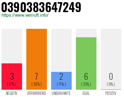 Rufnummer 0390383647249 Telefonnummer 0390383647249