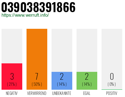 Rufnummer 039038391866 Telefonnummer 039038391866