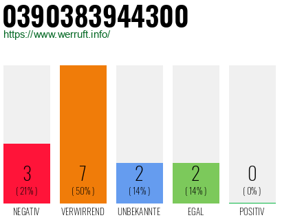 Rufnummer 0390383944300 Telefonnummer 0390383944300