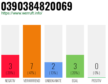 Rufnummer 0390384820069 Telefonnummer 0390384820069