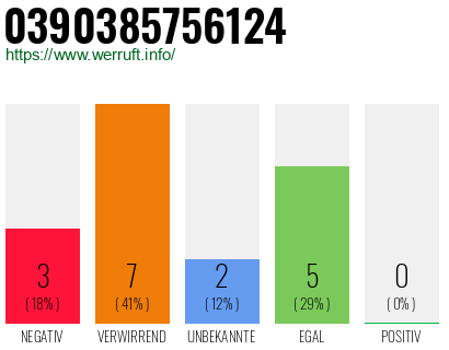 Rufnummer 0390385756124 Telefonnummer 0390385756124