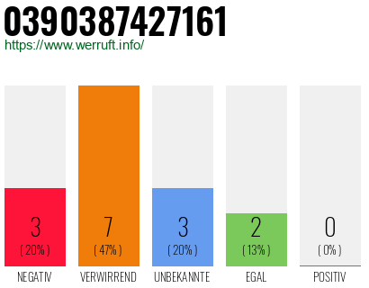Rufnummer 0390387427161 Telefonnummer 0390387427161