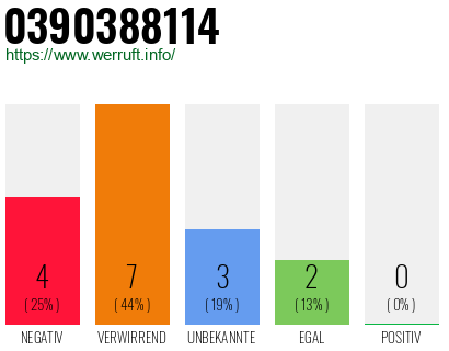 Rufnummer 0390388114 Telefonnummer 0390388114