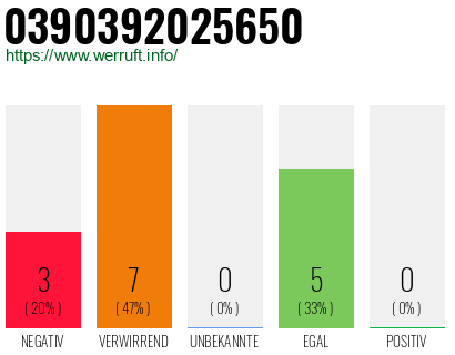 Rufnummer 0390392025650 Telefonnummer 0390392025650