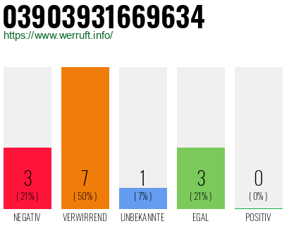 Rufnummer 03903931669634 Telefonnummer 03903931669634
