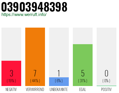 Rufnummer 03903948398 Telefonnummer 03903948398