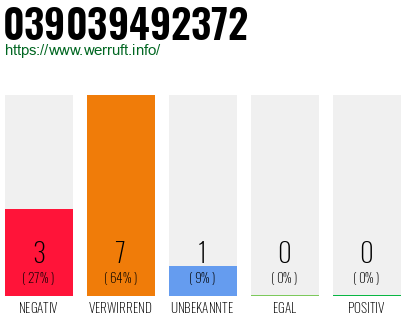 Rufnummer 039039492372 Telefonnummer 039039492372