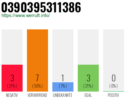 Rufnummer 0390395311386 Telefonnummer 0390395311386