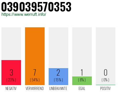 Rufnummer 039039570353 Telefonnummer 039039570353