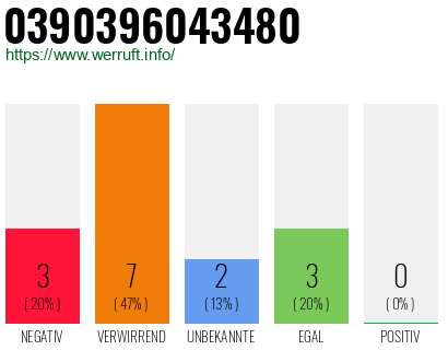 Rufnummer 0390396043480 Telefonnummer 0390396043480