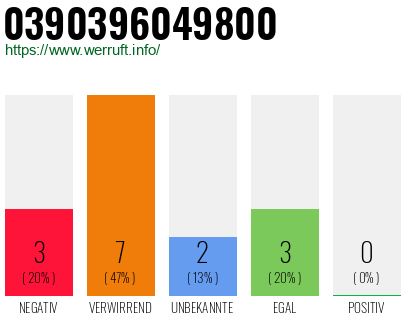 Rufnummer 0390396049800 Telefonnummer 0390396049800