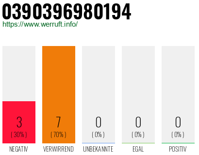 Rufnummer 0390396980194 Telefonnummer 0390396980194