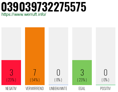 Rufnummer 039039732275575 Telefonnummer 039039732275575