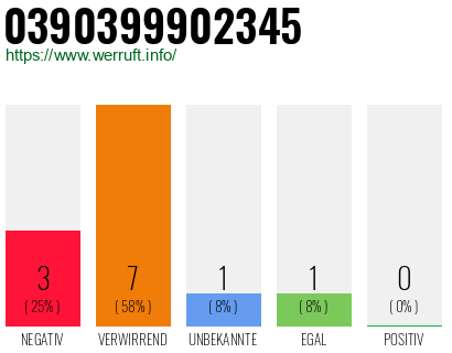 Rufnummer 0390399902345 Telefonnummer 0390399902345