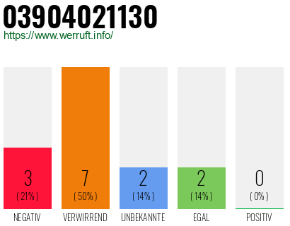 Rufnummer 03904021130 Telefonnummer 03904021130