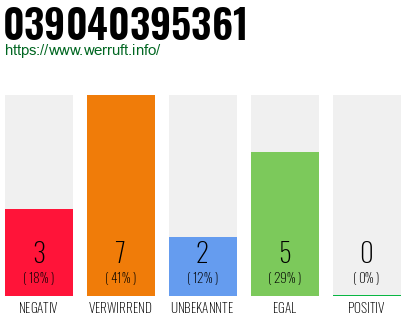 Rufnummer 039040395361 Telefonnummer 039040395361