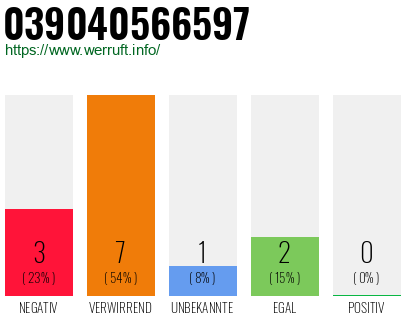 Rufnummer 039040566597 Telefonnummer 039040566597