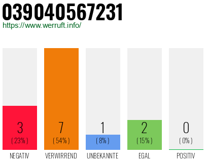 Rufnummer 039040567231 Telefonnummer 039040567231