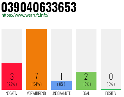 Rufnummer 039040633653 Telefonnummer 039040633653