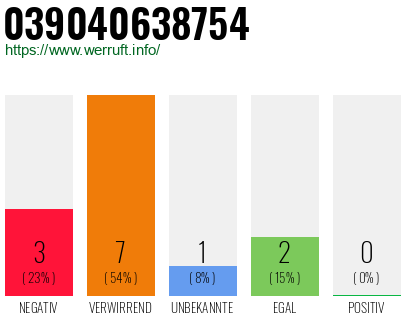 Rufnummer 039040638754 Telefonnummer 039040638754