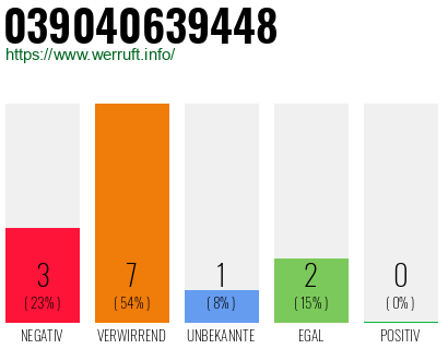 Rufnummer 039040639448 Telefonnummer 039040639448