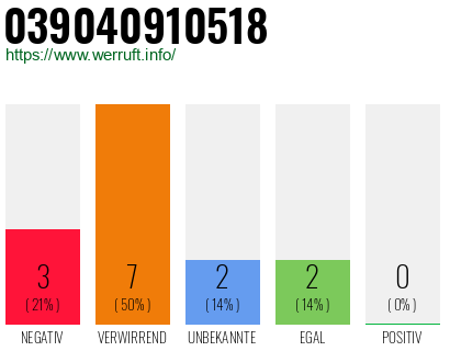 Rufnummer 039040910518 Telefonnummer 039040910518