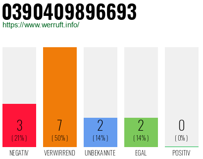 Rufnummer 0390409896693 Telefonnummer 0390409896693