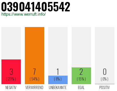 Rufnummer 039041405542 Telefonnummer 039041405542