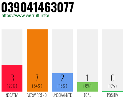 Rufnummer 039041463077 Telefonnummer 039041463077