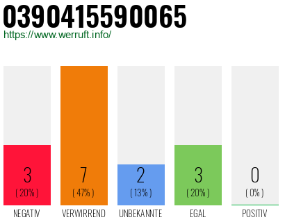 Rufnummer 0390415590065 Telefonnummer 0390415590065