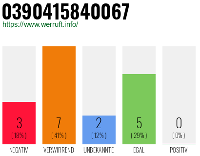 Rufnummer 0390415840067 Telefonnummer 0390415840067