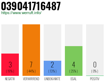 Rufnummer 039041716487 Telefonnummer 039041716487