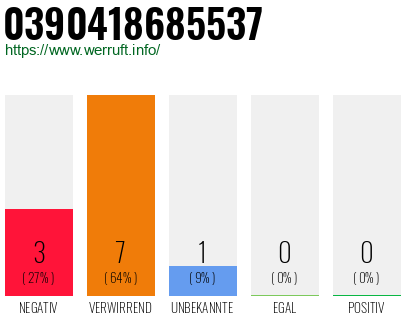 Rufnummer 0390418685537 Telefonnummer 0390418685537