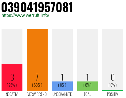 Rufnummer 039041957081 Telefonnummer 039041957081