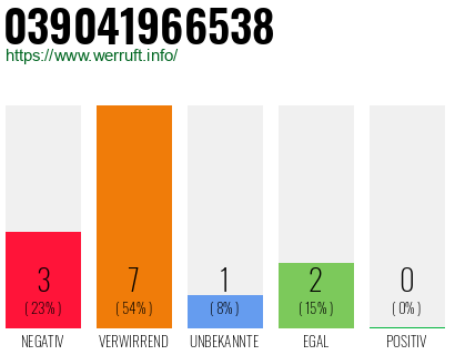 Rufnummer 039041966538 Telefonnummer 039041966538