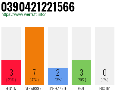 Rufnummer 0390421221566 Telefonnummer 0390421221566
